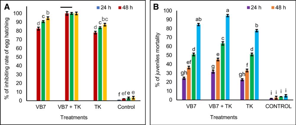 Rhizosphere Engineering of Biocontrol Agents Enriches Soil Microbial Diversity and Effectively Controls Root-Knot Nematodes - Microbial Ecology