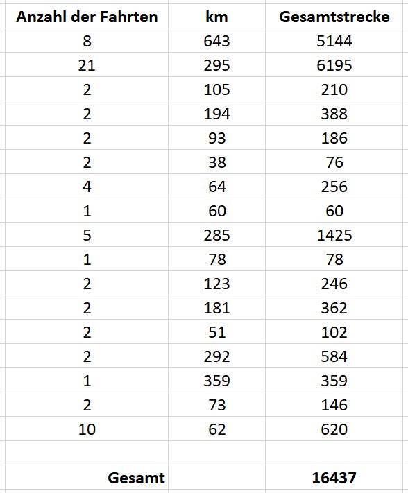 Die Grafik besteht aus drei Spalten, in denen die Anzahl der Fahrten, die Kilometerzahl und die sich daraus ergebende Gesamtstrecke eingetragen ist.
Die jeweilige Streckenlänge wurde anhand der Autoverbindung, die am nähesten zur Zugstrecke verläuft, errechnet und konsequent abgerundet.
Das Endergebnis beträgt 16437 Kilometer.