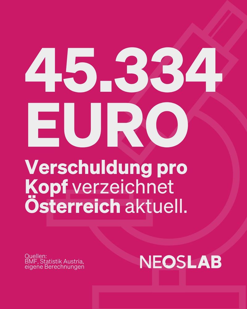 45.334 Euro Verschuldung pro Kopf verzeichnet Österreich aktuell.
Quellen: BMF, Statistik Austria, eigene Berechnungen