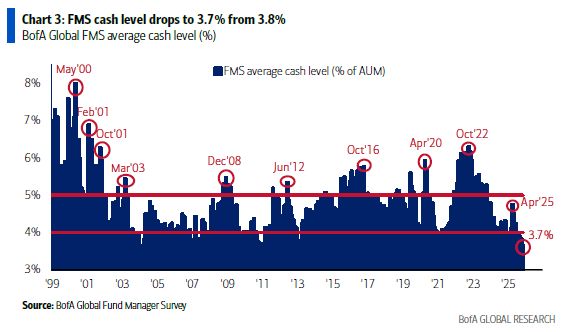 BofA FMS average cash level dropped to 3.7% from 3.8%. Note cash levels of 3.7% or lower has occurred 20 times since 2002.