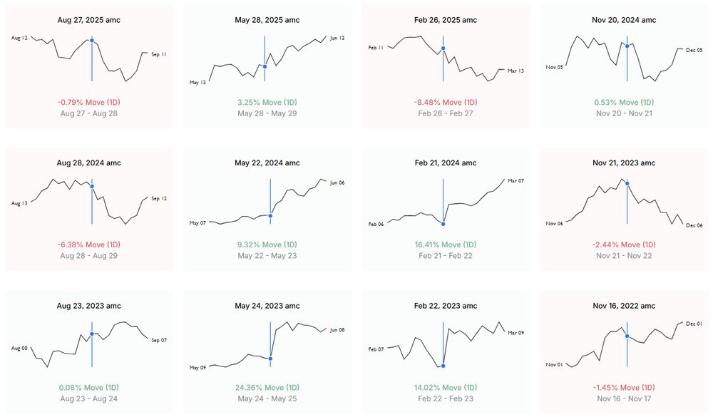 A grid of twelve small line charts displays stock price reactions around quarterly earnings announcement dates labeled “amc” (after market close). Each panel shows a short-term price trend with the one-day move (%) highlighted in green for positive and red for negative.

Each chart includes a small time-series of stock price around the earnings date and avertical blue line marking the announcement.
The percentage one-day move in green (gain) or red (loss).

The exact dates for the move window (e.g., “Aug 27–Aug 28”).

All y-axis scales are removed, emphasizing direction and volatility.

Top Row (2025)

Aug 27, 2025: –0.79% decline

May 28, 2025: +3.25% gain

Feb 26, 2025: –8.48% sharp drop

Nov 20, 2024: +0.53% mild gain

Middle Row (2024)

Aug 28, 2024: –6.38% drop

May 22, 2024: +9.32% strong rise

Feb 21, 2024: +16.41% surge

Nov 21, 2023: –2.44% decline

Bottom Row (2023–2022)

Aug 23, 2023: +0.08% neutral

May 24, 2023: +24.36% major spike

Feb 22, 2023: +14.02% strong jump

Nov 16, 2022: –1.45% small drop