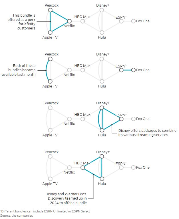 cursed streaming bundle chart