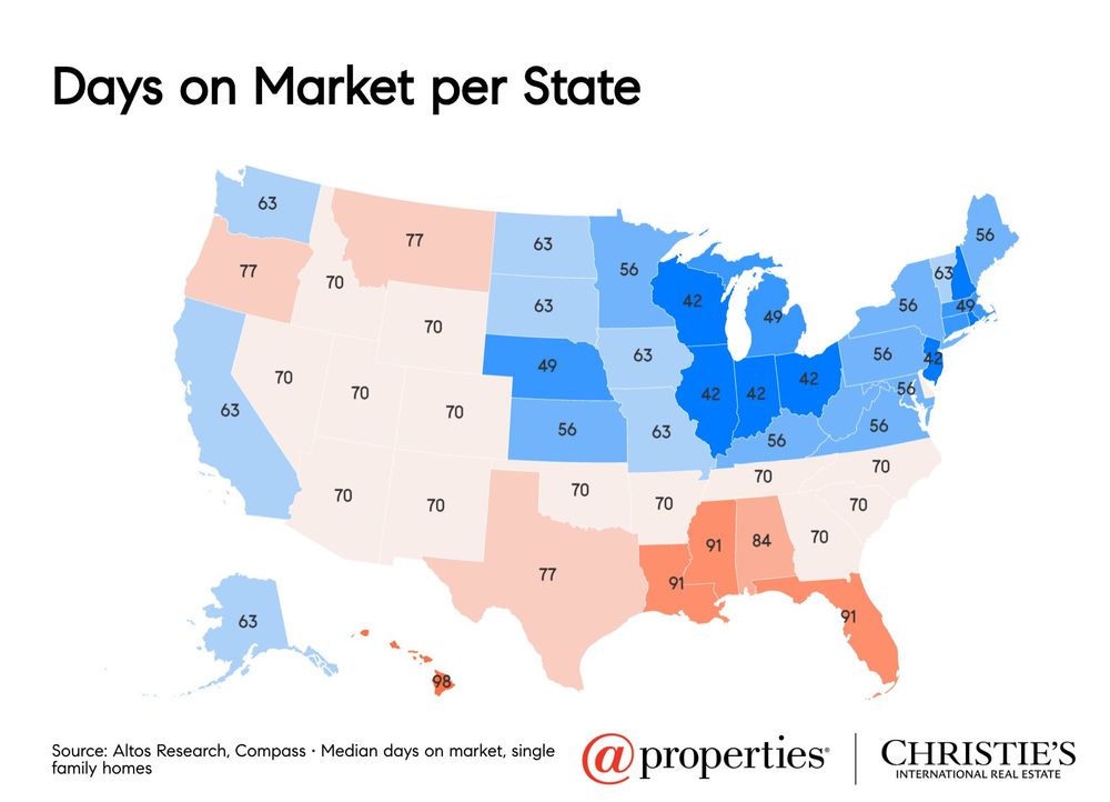 Title: Days on Market per State — U.S. Median Days for Single-Family Homes

U.S. map with states color-coded and labeled by median days on market (DOM)

Color legend / scale:
Medium blue: 42–49 days
Light blue: 56–63 days
Light red/orange: 70–77 days
Darker red/orange: 84–98 days

State values (selected):
42 days: Ohio, Indiana, Illinois, Wisconsin
49 days: Michigan, Massachusetts
56 days: Pennsylvania, Virginia, Minnesota, Maine
63 days: Washington, California, North Dakota
70 days: Utah, Nevada, New Mexico, Arizona, Oklahoma, North Carolina, South Carolina, Georgia
77 days: Oregon, Montana, Texas
84 days: Alabama
91 days: Florida, Louisiana, Mississippi
98 days: Hawaii

Source: Altos Research, Compass; median days on market for single-family homes.