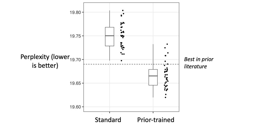 A plot showing perplexity values. Note that for perplexity, lower is better. A standard neural network achieves perplexity ranging from about 19.70 to 19.80, with a median around 19.75. A prior-trained neural network achieves perplexity ranging from about 19.63 to 19.74, with a median around 19.67. The best model from prior literature is indicated as having a perplexity of about 19.69.
