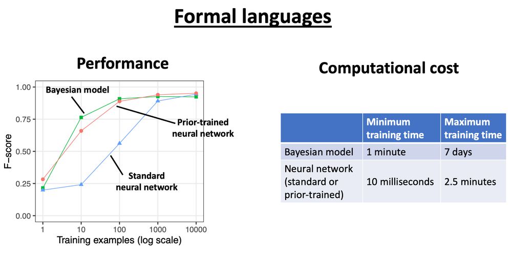 Plots showing results for formal languages. On the left is a line graph which has “number of training examples” as its x-axis and “F-score” as its y-axis. Three models have lines in this plot: a Bayesian model, a standard neural network, and a prior-trained neural network. The Bayesian model and prior-trained neural network perform similarly, while the standard neural network does much worse than both of them.
On the right is a table showing the amount of training time used by each approach. The Bayesian model uses from 1 minute to 7 days of training time. The neural networks (whether standard or prior-trained) use from 10 milliseconds to 2.5 minutes.
