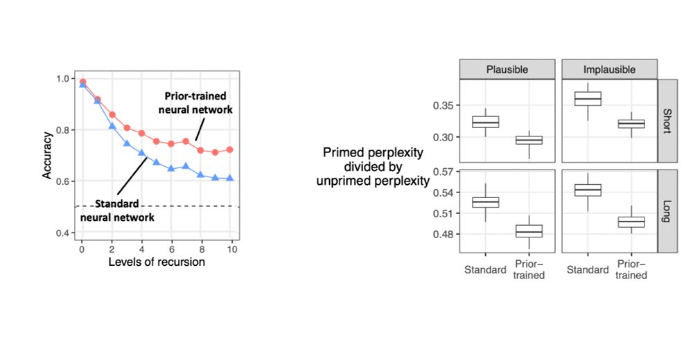 Left: A plot showing recursion results for standard and prior-trained neural networks. The x-axis shows levels of recursion ranging from 0 to 10, and the y-axis shows accuracy. As the levels of recursion increase, the accuracy drops for both models, but it drops much more rapidly for the standard model than the prior-trained model.
Right: A plot showing priming results. There are 4 sub-plots, for 4 types of sentences: short plausible, long plausible, short implausible, and long implausible. In all 4 plots, the prior-trained network shows a greater degree of priming than the standard neural network.
