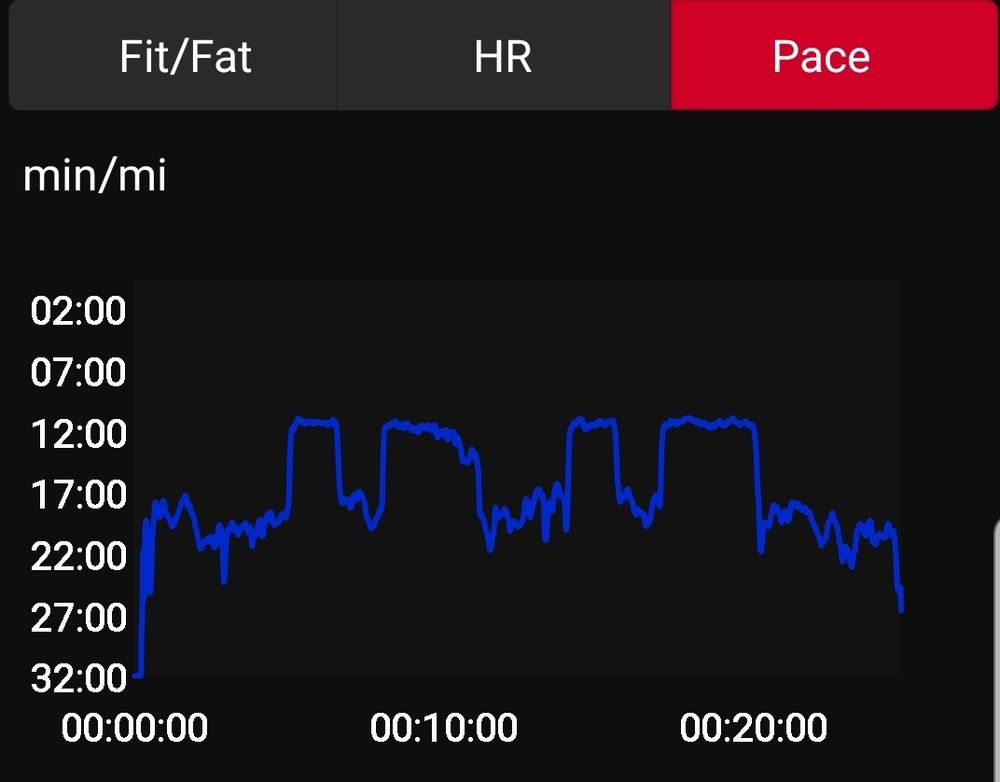 Pace during run 3 week 3 of couch to 5k, the 4 peaks are the actual runs, 90s, 3min, 90s, 3mins. The remainder is walking, total time 25mins