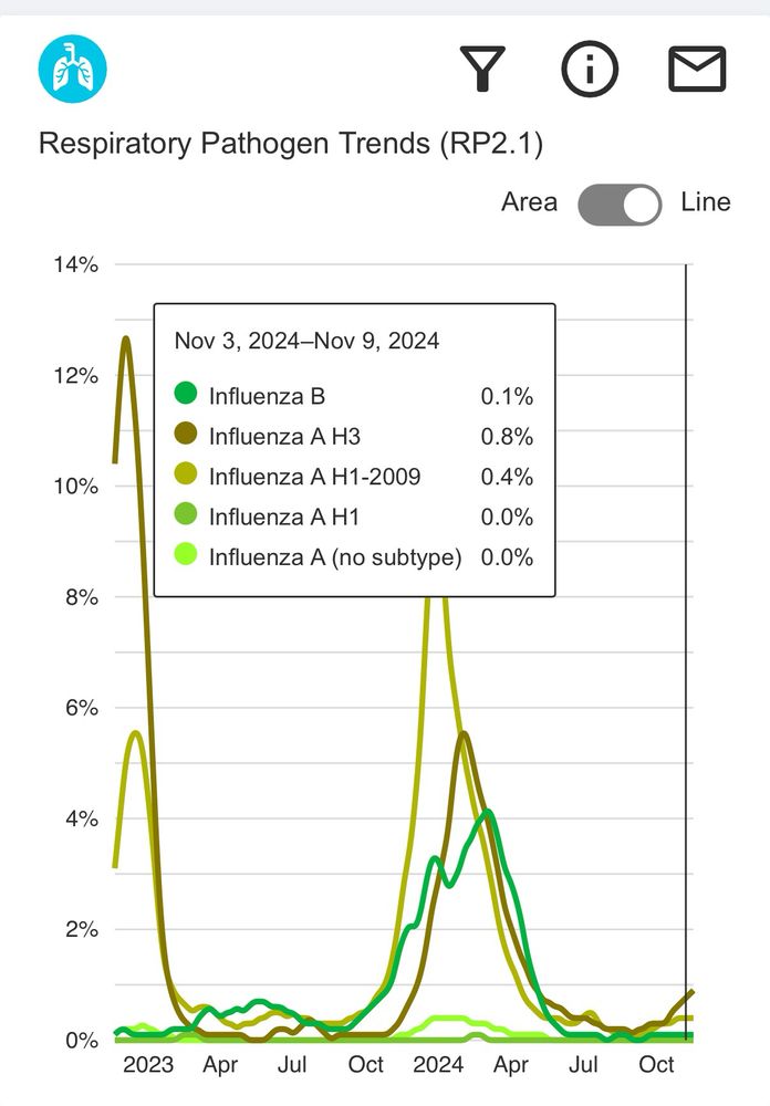 2 years of influenza activity plotted by BIOFIRE® Syndromic Trends with uptick in influenza A, especially H3
