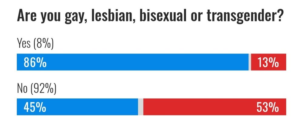 Bar chart of exit poll data.

"Are you gay, lesbian, bisexual or transgender?"

Yes (8%). 86% voted blue. 13% red.

No (92%). 45% blue. 53% red