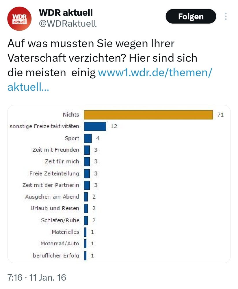 Umfrage des WDR aus dem Jahr 2016. 71 Prozent der befragten Männer geben auf die Frage, worauf sie verzichten mussten, an: Auf nichts.