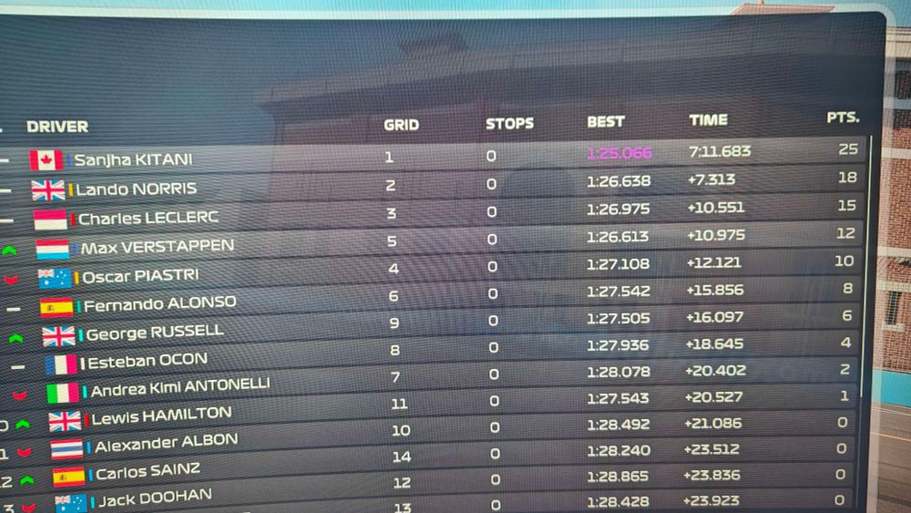 A screenshot of Sanjha's first race in F1 '25 where they have taken the win, leading Lando Norris by 7.313 seconds with a fastest lap time of 1:25.066