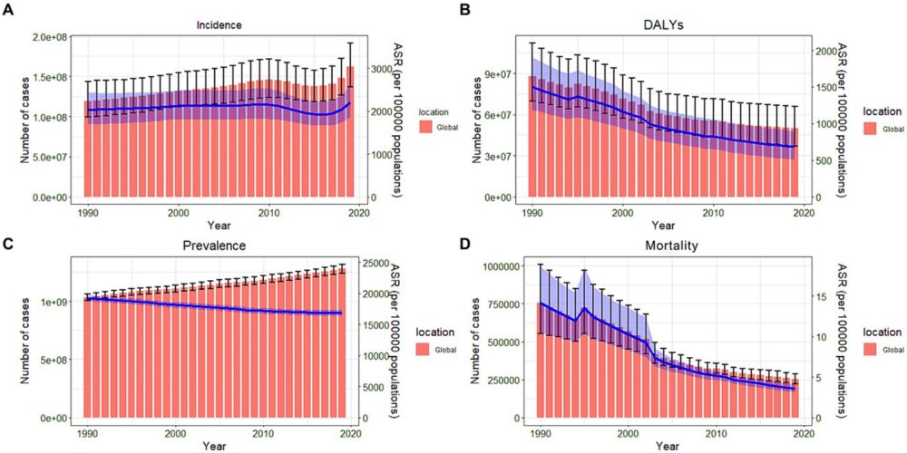 Frontiers | Global burden and health inequality of nutritional deficiencies from 1990 to 2019