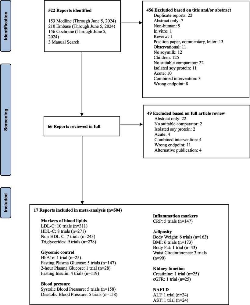 A systematic review and meta-analysis of randomized trials of substituting soymilk for cow’s milk and intermediate cardiometabolic outcomes: understanding the impact of dairy alternatives in the trans...