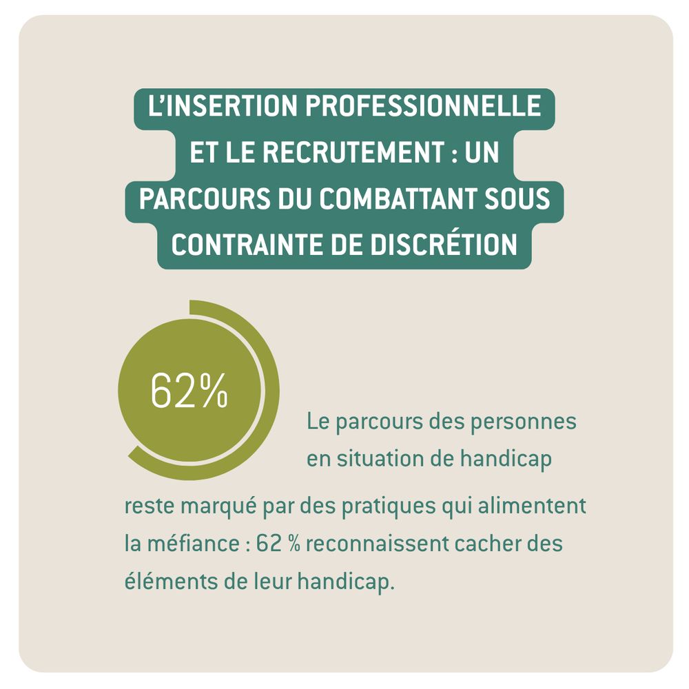 Dans le visuel nous avons comme message  « L'insertion professionnelle et le recrutement : un parcours du combattant sous contrainte de discrétion », ce graphique révèle que 62 % des personnes en situation de handicap reconnaissent cacher des éléments de leur handicap, une pratique qui alimente la méfiance dans leur parcours professionnel.

