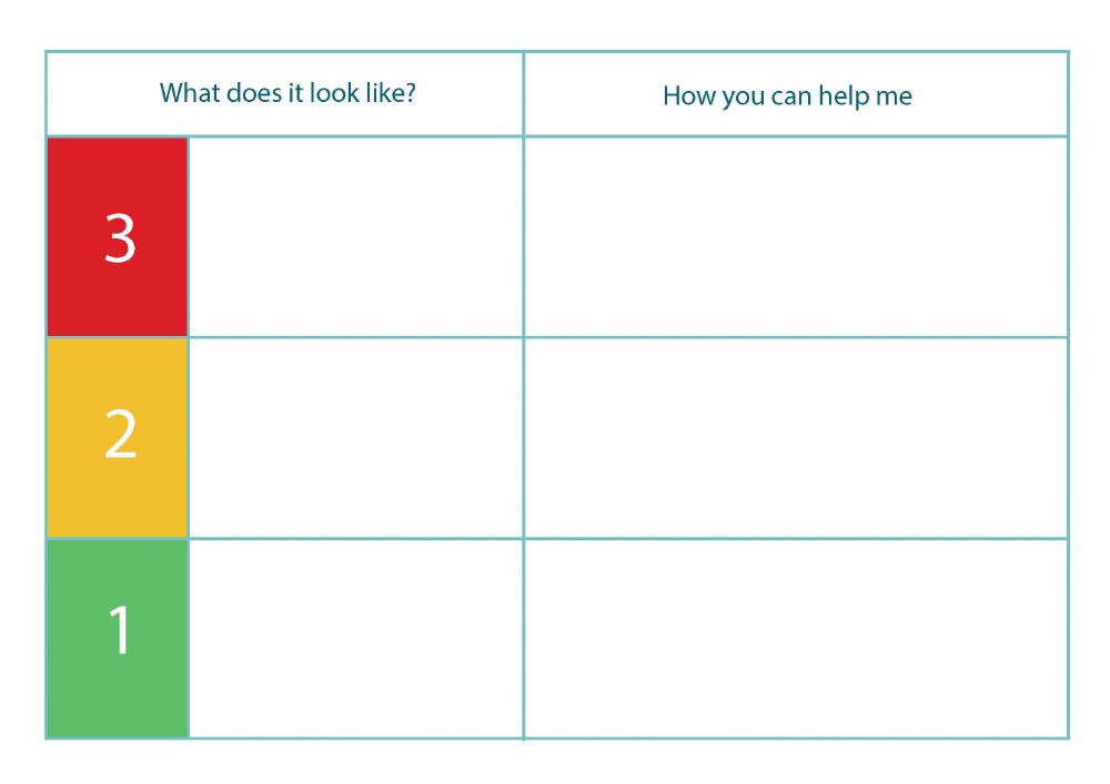 Two columns, the first is named 'what does it look like?' and the second is 'how you can help me'. To the left is an inset smaller column numbered 1 at the bottom, 2 in the middle and 3 at the top. 1 is green, 2 is yellow, 3 is red. 