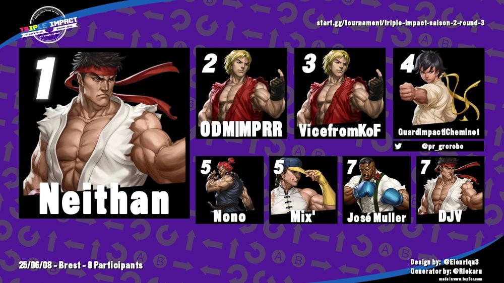 1er Neithan
2eme MPRR
3eme VicefromKoF
4eme GuardImpact Cheminot
5eme Nono
5eme Mix'
7eme José Muller
7eme DJV (DJB)