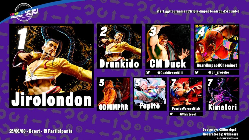 1er Jirolondon
2eme Drunkido
3eme CM Duck
4eme GuardImpact Cheminot
5eme MPRR
5eme Pepito
7eme PassionVersus Vlaïr
7eme Kimatori
