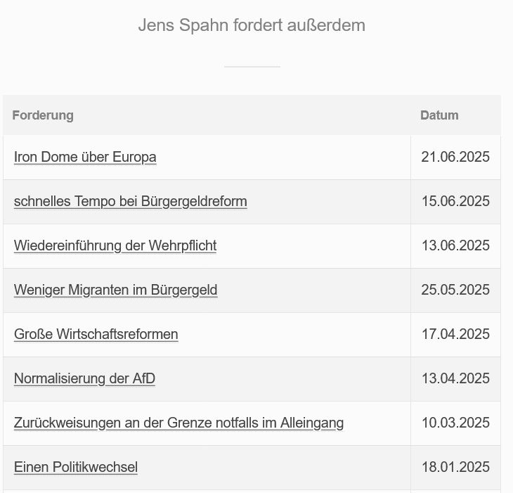
Jens Spahn fordert außerdem
Forderung 	Datum
Iron Dome über Europa 	21.06.2025
schnelles Tempo bei Bürgergeldreform 	15.06.2025
Wiedereinführung der Wehrpflicht 	13.06.2025
Weniger Migranten im Bürgergeld 	25.05.2025
Große Wirtschaftsreformen 	17.04.2025
Normalisierung der AfD 	13.04.2025
Zurückweisungen an der Grenze notfalls im Alleingang 	10.03.2025
Einen Politikwechsel 	18.01.2025