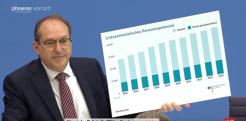Achse kleiner, dadurch bei Linksextremismus deutlich längere Balken