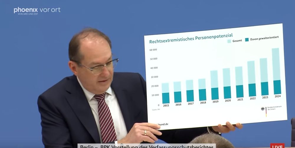Rechtsextremistisches Personenpotenzial. Grafik von Dobrindt: Liegt bei etwa 50.000