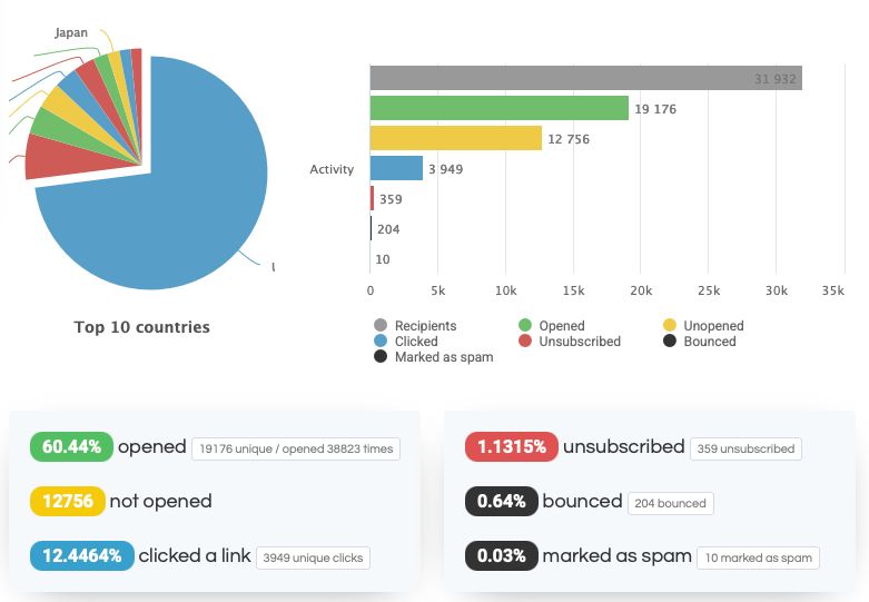 statistics of an email campaign where open rate is over 60%
