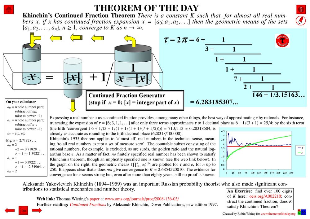 Comprehensive presentation of the "Theorem of the Day", starting with a statement of this theorem.

Khinchin’s Continued Fraction Theorem : There is a constant K such that, for almost all real numbers x, if x has continued fraction expansion x = [a0; a1, a2, . . .] then the geometric means of the sets {a1, a2, . . . , an}, n ≥ 1, converge to K as n → ∞.