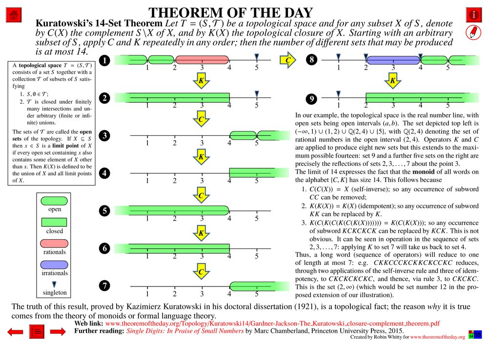 Comprehensive presentation of the "Theorem of the Day", starting with a statement of this theorem.
Kuratowski’s 14-Set Theorem : Let T = (S, T ) be a topological space and for any subset X of S, denote by C(X) the complement S \X of X, and by K(X) the topological closure of X. Starting with an arbitrary subset of S , apply C and K repeatedly in any order; then the number of different sets that may be produced is at most 14.
