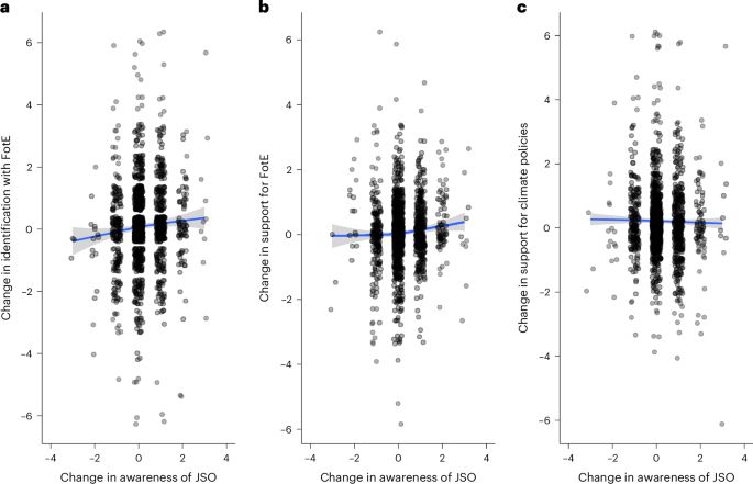 Radical climate protests linked to increases in public support for moderate organizations - Nature Sustainability