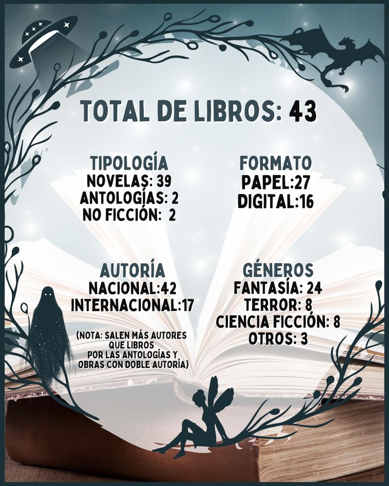 Total de libros: 43
Tipología: 39 novelas, 2 antologías y 2 obras de no ficción.
Formato: 27 libros en papel y 16 en digital.
Autoría: leídos 42 autores nacionales y 17 internacionales.
Géneros más leídos: gana la fantasía seguida del terror y la ciencia ficción (para sorpresa de nadie).