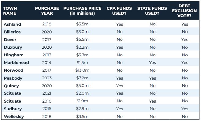 Table showing 13 different instances in which local governments purchased land expressly to stop a housing development since 2010. These purchases totaled over $50 million in public funds. Table includes Ashland, Billerica, Dover, Duxbury, Hingham, Marblehead, Norwood, Peabody, Quincy, Scituate (x2), Sudbury, and Wellesley.