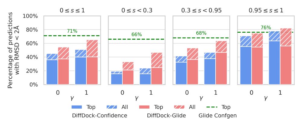 Several bar plots showing the improved performance and ability to generalize to unseen targets of Diffdock-Glide vs standard Diffdock.