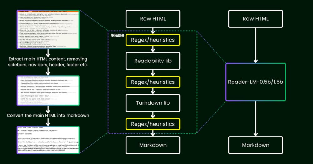 Jina AI Unveils Reader-LM to Transform HTML-to-Markdown Conversion