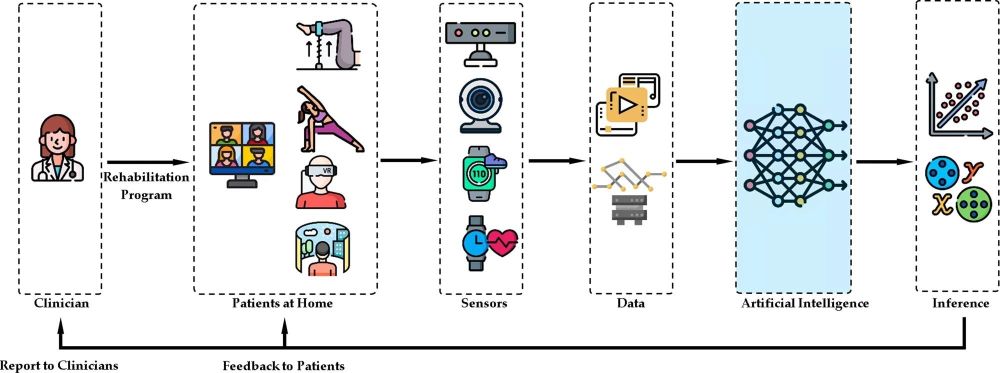 AI-Driven Virtual Rehabilitation: Revolutionizing Home-Based Care