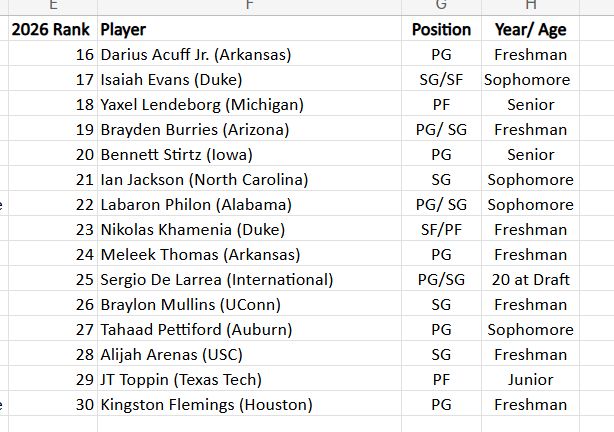 An NBA 2026 Big Board of players ranked 16-30

2026 Rank	Player 	Position	Year/ Age
16	Darius Acuff Jr. (Arkansas)	PG	Freshman
17	Isaiah Evans (Duke)	SG/SF	Sophomore
18	Yaxel Lendeborg (Michigan)	PF	Senior
19	Brayden Burries (Arizona)	PG/ SG	Freshman
20	Bennett Stirtz (Iowa)	PG	Senior
21	Ian Jackson (North Carolina)	SG	Sophomore
22	Labaron Philon (Alabama)	PG/ SG	Sophomore
23	Nikolas Khamenia (Duke)	SF/PF	Freshman
24	Meleek Thomas (Arkansas)	PG	Freshman
25	Sergio De Larrea (International)	PG/SG	20 at Draft
26	Braylon Mullins (UConn)	SG	Freshman
27	Tahaad Pettiford (Auburn)	PG	Sophomore
28	Alijah Arenas (USC)	SG	Freshman
29	JT Toppin (Texas Tech)	PF	Junior
30	Kingston Flemings (Houston)	PG	Freshman