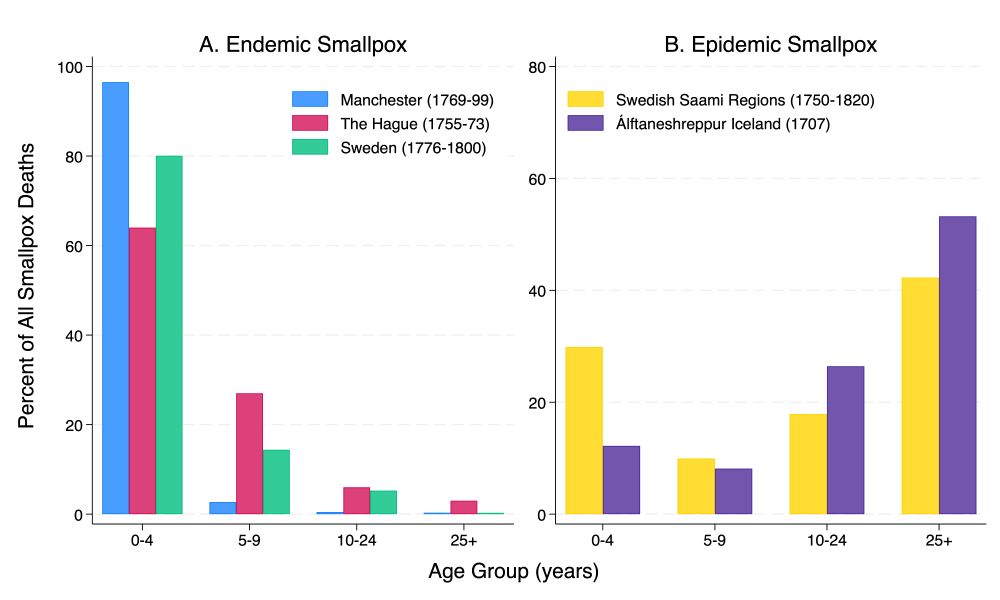 Graph showing that where smallpox was endemic, more than 90% of smallpox deaths occurred to children under age 10. However, where epidemic, smallpox deaths could affect adults.
