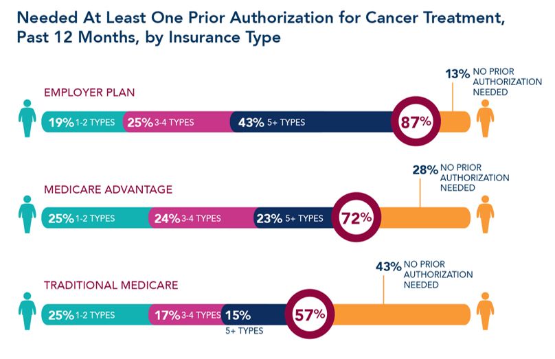 Needed At Least One Prior Authorization for Cancer Treatment, Past 12 Months, by Insurance Type
