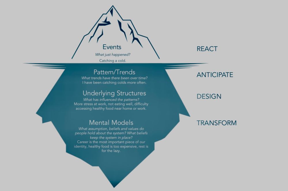 Events
What just happened?
Catching a cold.
Pattern/Trends
What trends have there been over time?
I have been catching colds more often.
Underlying Structures
What has influenced the patterns?
More stress at work, not eating well, difficulty accessing healthy food near home or work.
Mental Models
What assumption, beliefs and values do people hold about the system? What beliefs keep the system in place?
Career is the most important piece of our identity, healthy food is too expensive, rest is for the lazy.
REACT
ANTICIPATE
DESIGN
TRANSFORM