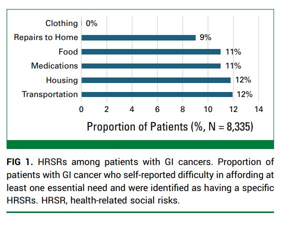 Clothing
Repairs to Home
Food
Medications
Housing
Transportation
0%
9%
11%
11%
12%
12%
Proportion of Patients (%, N = 8,335)
FIG 1. HRSRs among patients with Gl cancers. Proportion of patients with Gl cancer who self-reported difficulty in affording at least one essential need and were identified as having a specific HRSRs. HRSR, health-related social risks.