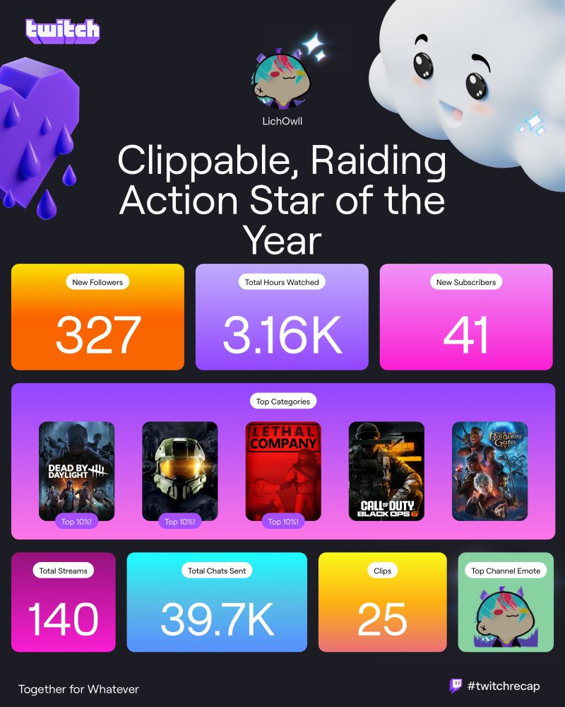 A chart that fills in all the data related to owls channel from the twitch recap 