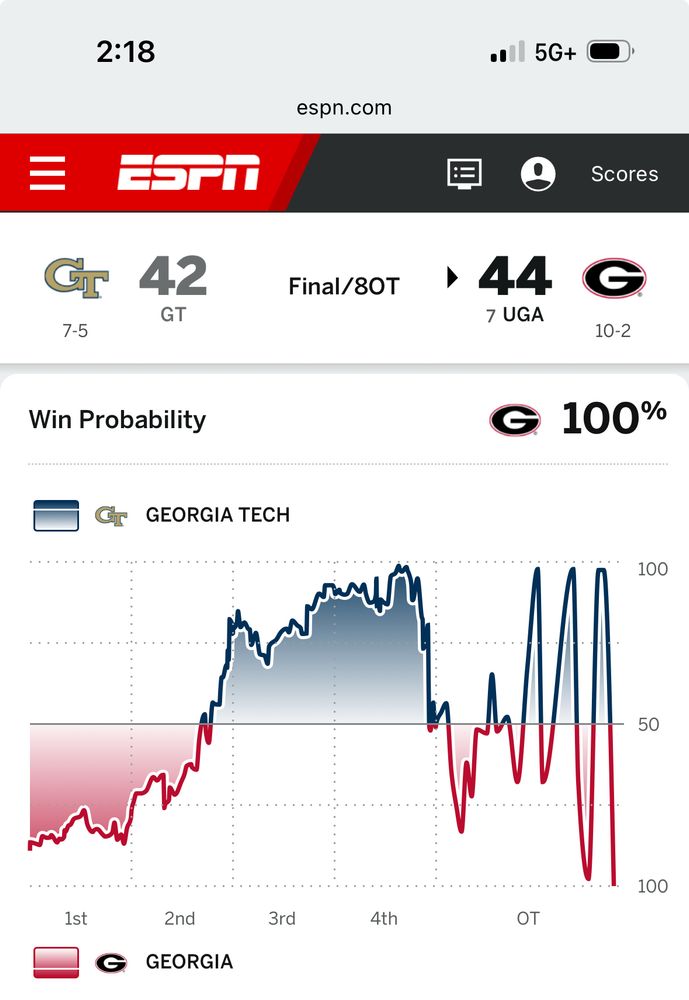 Win probability graph for the 2024 Georgia- Georgia Tech game.