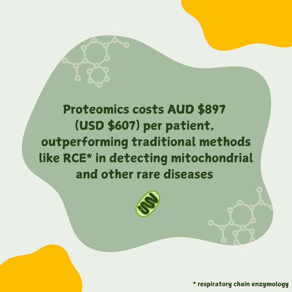 Proteomics costs AU$897 (USD $607) per patient, outperforming traditional methods like respiratory chain enzymology in detecting mitochondrial and other rare diseases. 