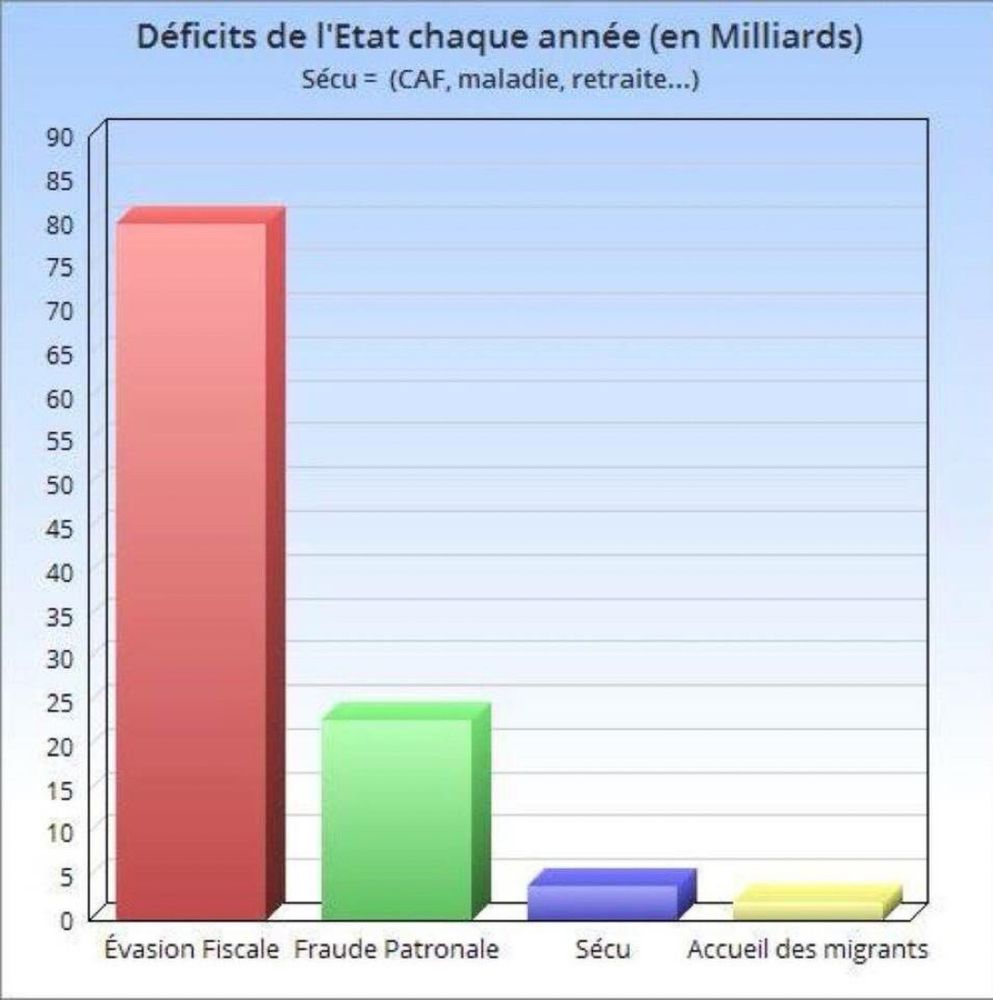 Graphique comparant différents déficits de l’état souvent cités dans les débats politiques : évasion fiscale, fraude patronale, sécurité sociale et accueil des migrants.

Graphique extrêmement parlant : évasion fiscale et fraude patronale écrasent très largement sécu et accueil des migrants.