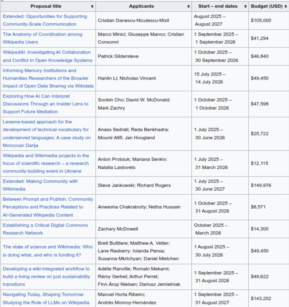 A table listing the 13 research fund proposals under consideration (screenshot of https://meta.wikimedia.org/wiki/Grants_talk:Start#Alternative_overview_of_the_research_fund_proposals_under_further_consideration  )
