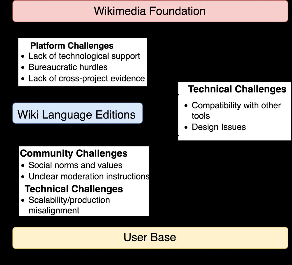 Illustration of the challenges between different stakeholders (regarding Flagged Revisions on Wikipedia)
from "Challenges in Restructuring Community-based Moderation", by Chau Tran, Kejsi Take, Kaylea Champion, Benjamin Mako Hill, Rachel Greenstadt, CC BY-SA 4.0