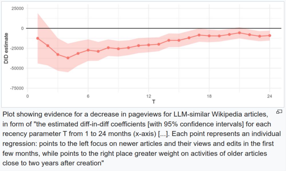 Plot showing evidence for a decrease in pageviews for LLM-similar Wikipedia articles (including a figure from Liang Lyu, James Siderius, Hannah Li, Daron Acemoglu, Daniel Huttenlocher, Asuman Ozdaglar, "Wikipedia Contributions in the Wake of ChatGPT", CC BY 4.0)