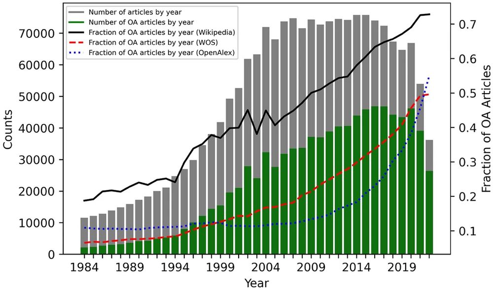 chart "Fraction of OA citations by publication date of citation" (figure 3 from Puyu Yang, Ahad Shoaib, Robert West, Giovanni Colavizza, "Open access improves the dissemination of science: insights from Wikipedia", https://doi.org/10.1007/s11192-024-05163-4 , BB BY 4.0)