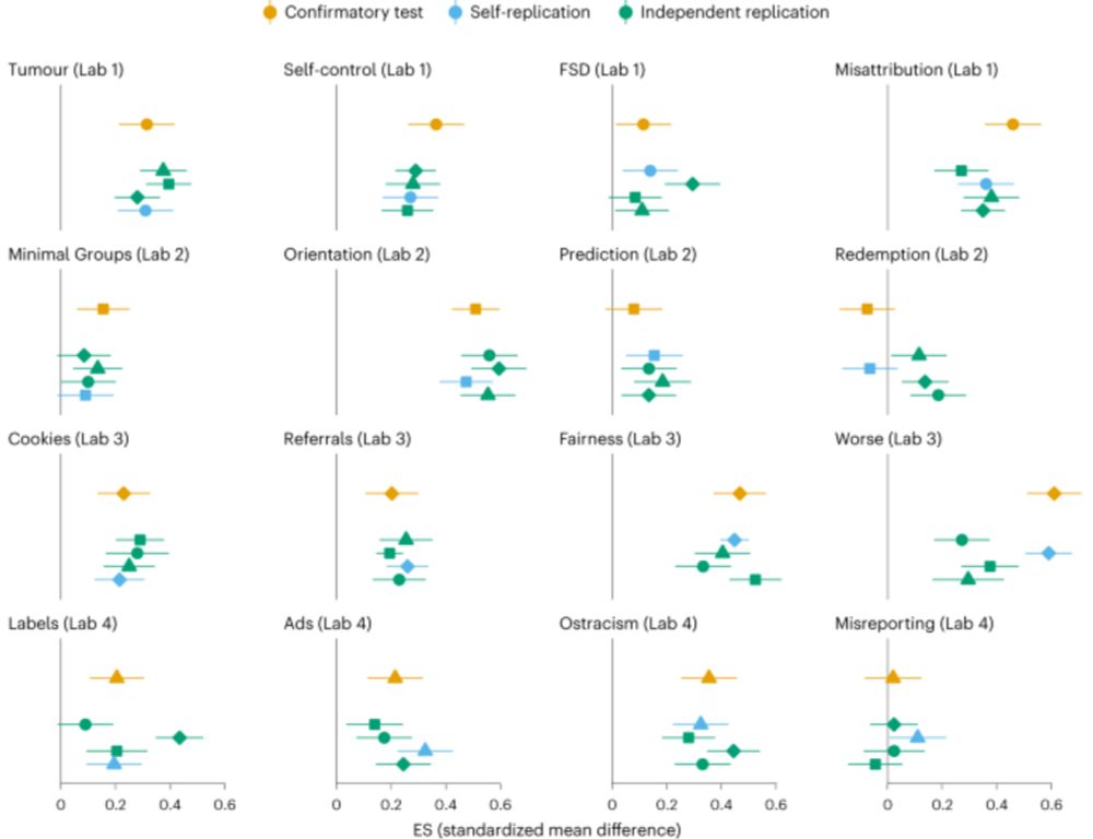 RETRACTED ARTICLE: High replicability of newly discovered social-behavioural findings is achievable - Nature Human Behaviour