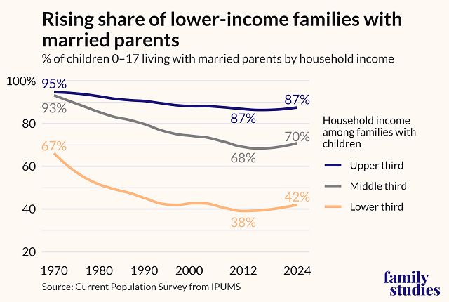 Rising share of lower-income families with married children