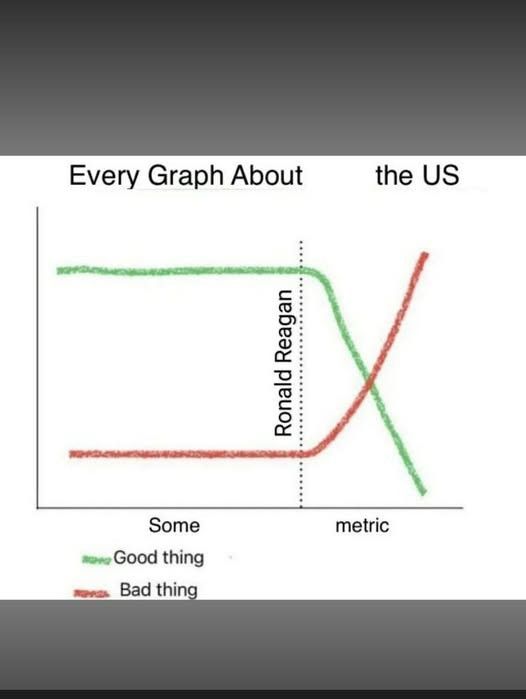 Graph showing the rise in terrible things and the decline of good things with “Ronald Reagan” being the delimiter. 