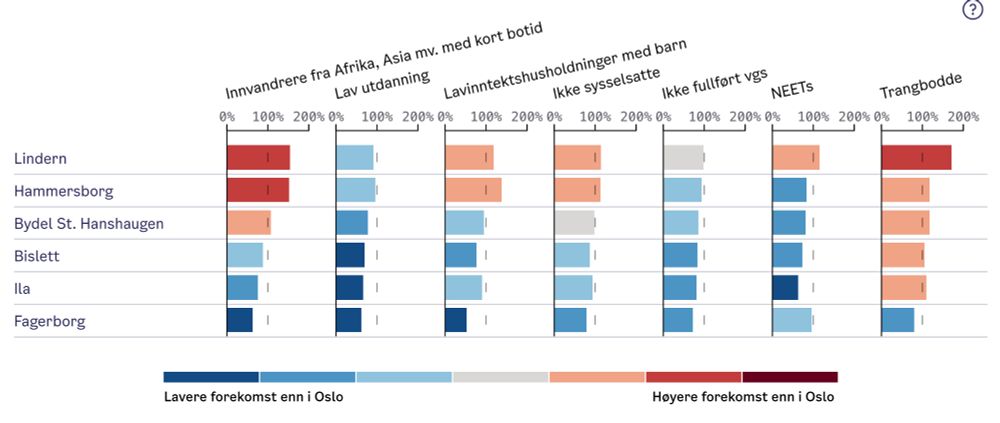 Graf som viser at Lindern scorer dårligst på levekår blant områdene i St. Hanshaugen bydel. 